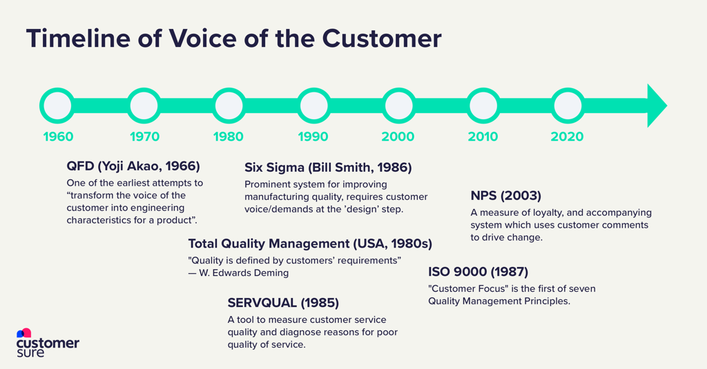Timeline of Voice of the Customer methodologies from 1960 to 2010