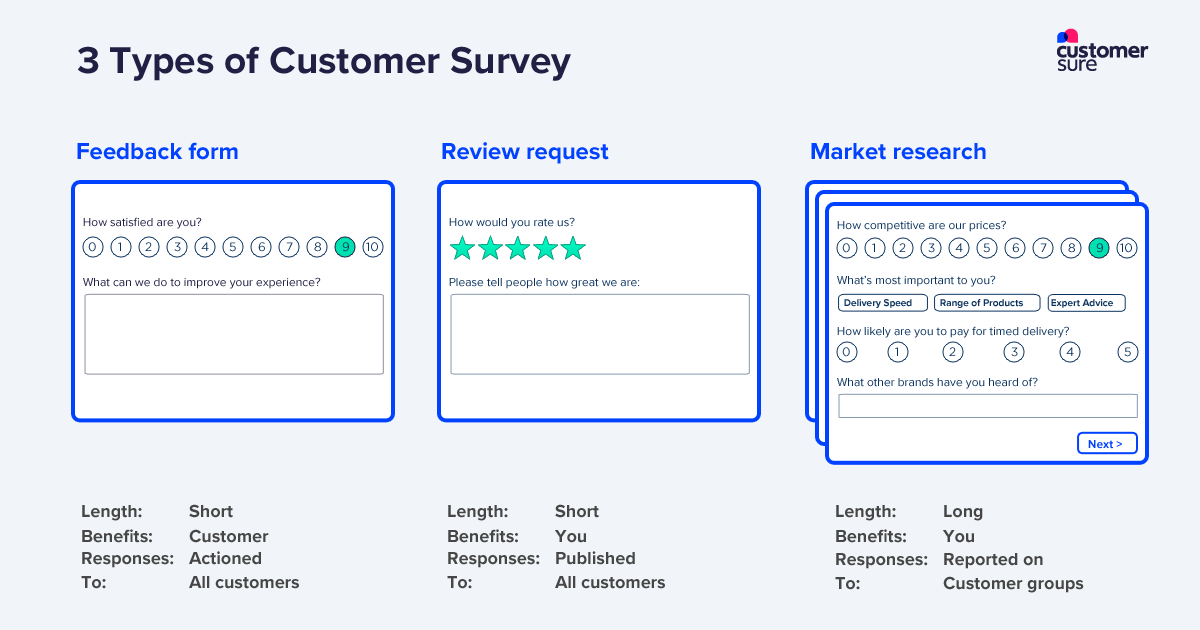 Three types of customer service survey: Market Research, Reviews, and Customer Feedback