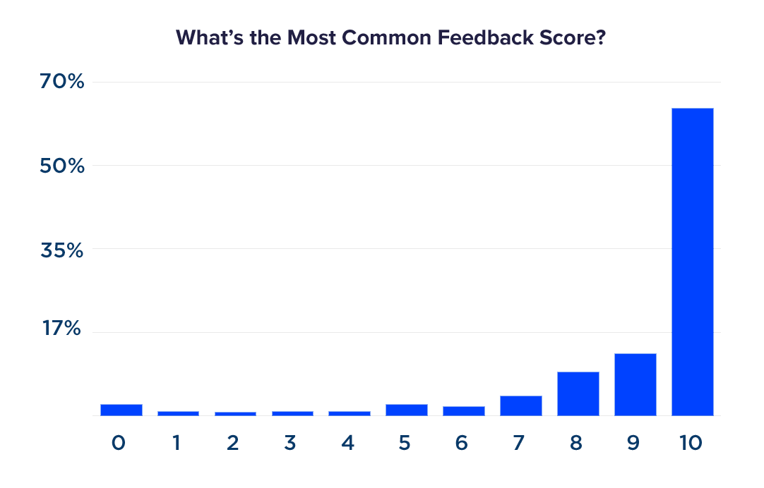 Graph showing how often feedback scores 0-10 are received. 10, 9, 8 are very common, other scores far less so