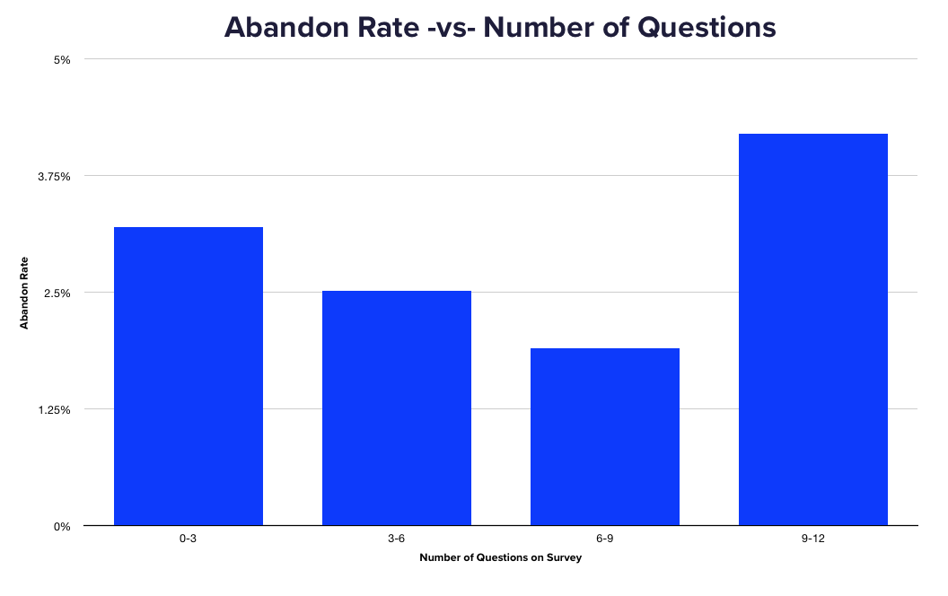 Abandon rate is lowest for surveys of 6-9 questions