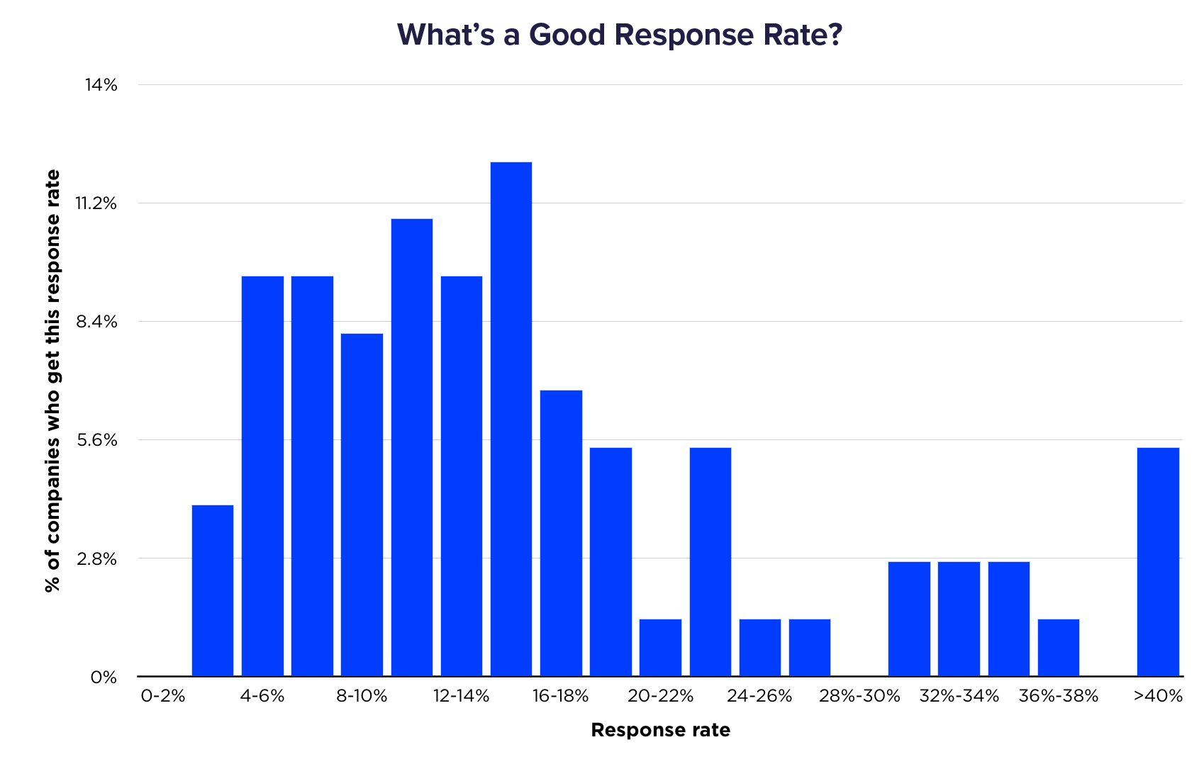 Graph showing survey response rates. On average, people receive 8-18%, but a significant long tail as high as 60% exists
